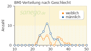 Graph: BMI-Verteilung bei Votum nach Geschlecht