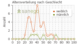 Graph: Altersverteilung bei Wick DayMed nach Geschlecht