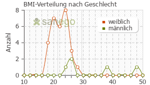 Graph: BMI-Verteilung bei Wick DayMed nach Geschlecht