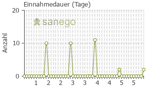 Graph: Einnahmedauer von Wick DayMed