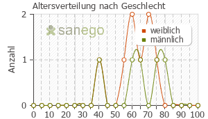 Graph: Altersverteilung bei Xagrid nach Geschlecht