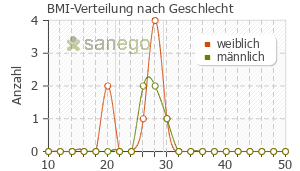 Graph: BMI-Verteilung bei Xagrid nach Geschlecht