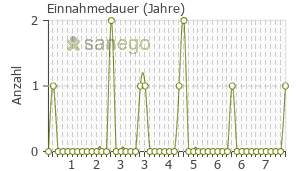 Graph: Einnahmedauer von Xagrid