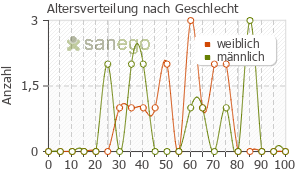 Graph: Altersverteilung bei Xanax nach Geschlecht