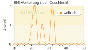 Graph: BMI-Verteilung bei Xefo nach Geschlecht