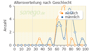 Graph: Altersverteilung bei Xelevia nach Geschlecht