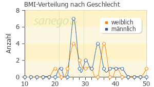 Graph: BMI-Verteilung bei Xelevia nach Geschlecht