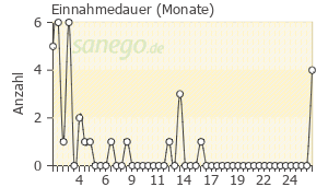 Graph: Einnahmedauer von Xelevia