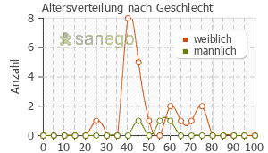Graph: Altersverteilung bei Xenical nach Geschlecht
