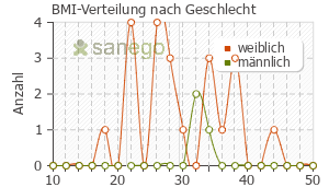 Graph: BMI-Verteilung bei Xenical nach Geschlecht
