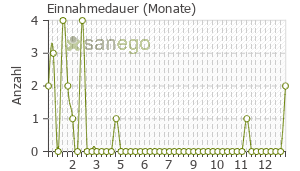 Graph: Einnahmedauer von Xenical