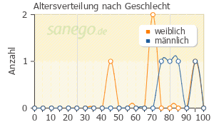 Graph: Altersverteilung bei Xipamid nach Geschlecht