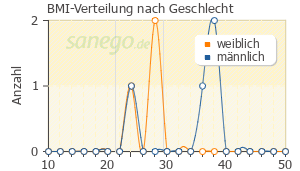 Graph: BMI-Verteilung bei Xipamid nach Geschlecht