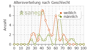 Graph: Altersverteilung bei Xolair nach Geschlecht