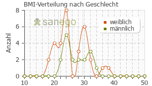 Graph: BMI-Verteilung bei Xolair nach Geschlecht