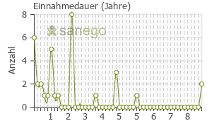 Graph: Einnahmedauer von Xolair