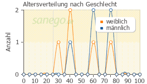 Graph: Altersverteilung bei Xyrem nach Geschlecht