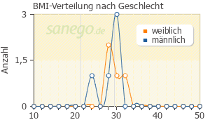 Graph: BMI-Verteilung bei Xyrem nach Geschlecht