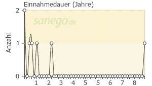 Graph: Einnahmedauer von Xyrem