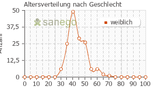 Graph: Altersverteilung bei Yasmin nach Geschlecht