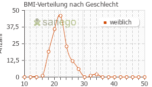 Graph: BMI-Verteilung bei Yasmin nach Geschlecht