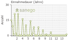Graph: Einnahmedauer von Yasmin
