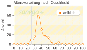 Graph: Altersverteilung bei Yasminelle nach Geschlecht