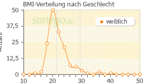 Graph: BMI-Verteilung bei Yasminelle nach Geschlecht