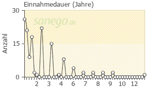 Graph: Einnahmedauer von Yasminelle