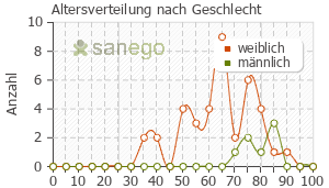 Graph: Altersverteilung bei Yentreve nach Geschlecht
