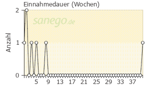 Graph: Einnahmedauer von Yomogi