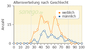 Graph: Altersverteilung bei ZacPac nach Geschlecht