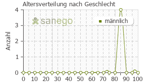 Graph: Altersverteilung bei Zanidip nach Geschlecht
