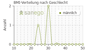 Graph: BMI-Verteilung bei Zanidip nach Geschlecht