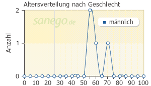 Graph: Altersverteilung bei Zanipress nach Geschlecht