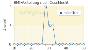 Graph: BMI-Verteilung bei Zanipress nach Geschlecht