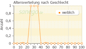 Graph: Altersverteilung bei Zappelin nach Geschlecht