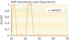 Graph: BMI-Verteilung bei Zappelin nach Geschlecht
