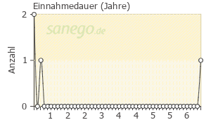 Graph: Einnahmedauer von Zappelin