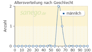 Graph: Altersverteilung bei Zebinix nach Geschlecht