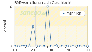 Graph: BMI-Verteilung bei Zebinix nach Geschlecht