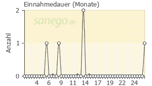 Graph: Einnahmedauer von Zebinix