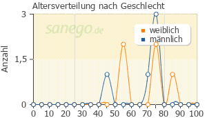 Graph: Altersverteilung bei Zeel nach Geschlecht