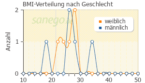 Graph: BMI-Verteilung bei Zeel nach Geschlecht