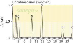 Graph: Einnahmedauer von Zeel