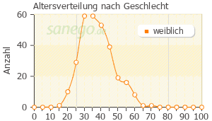 Graph: Altersverteilung bei Zoely nach Geschlecht