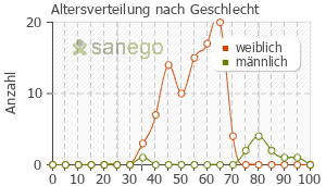 Graph: Altersverteilung bei Zoladex nach Geschlecht
