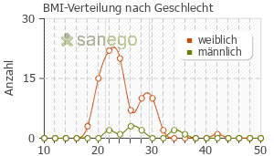 Graph: BMI-Verteilung bei Zoladex nach Geschlecht