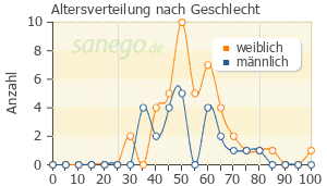 Graph: Altersverteilung bei Zoloft nach Geschlecht