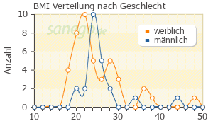 Graph: BMI-Verteilung bei Zoloft nach Geschlecht